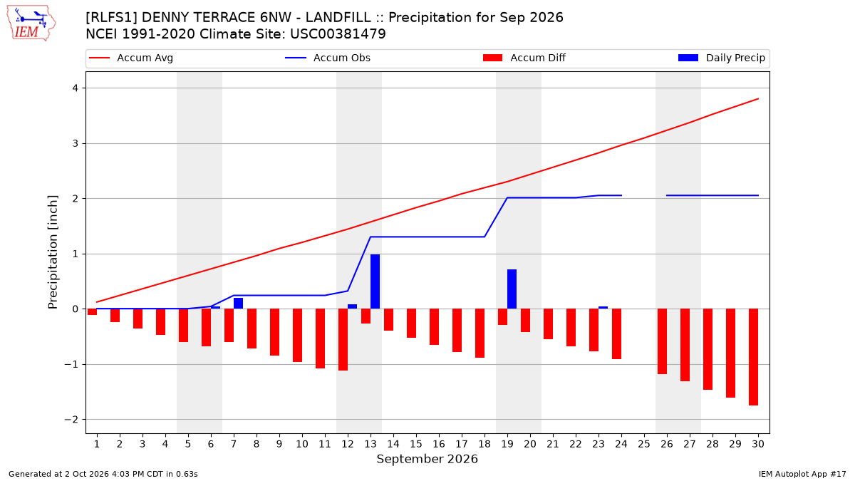 Monthly Plot