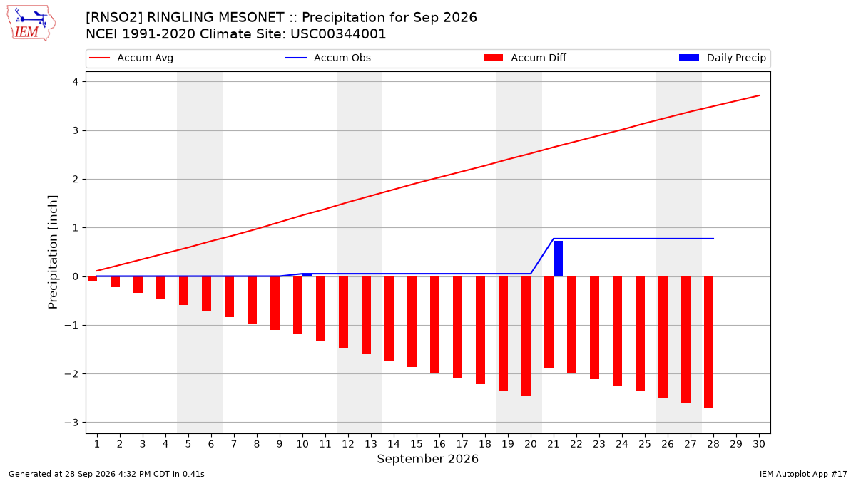 Monthly Plot