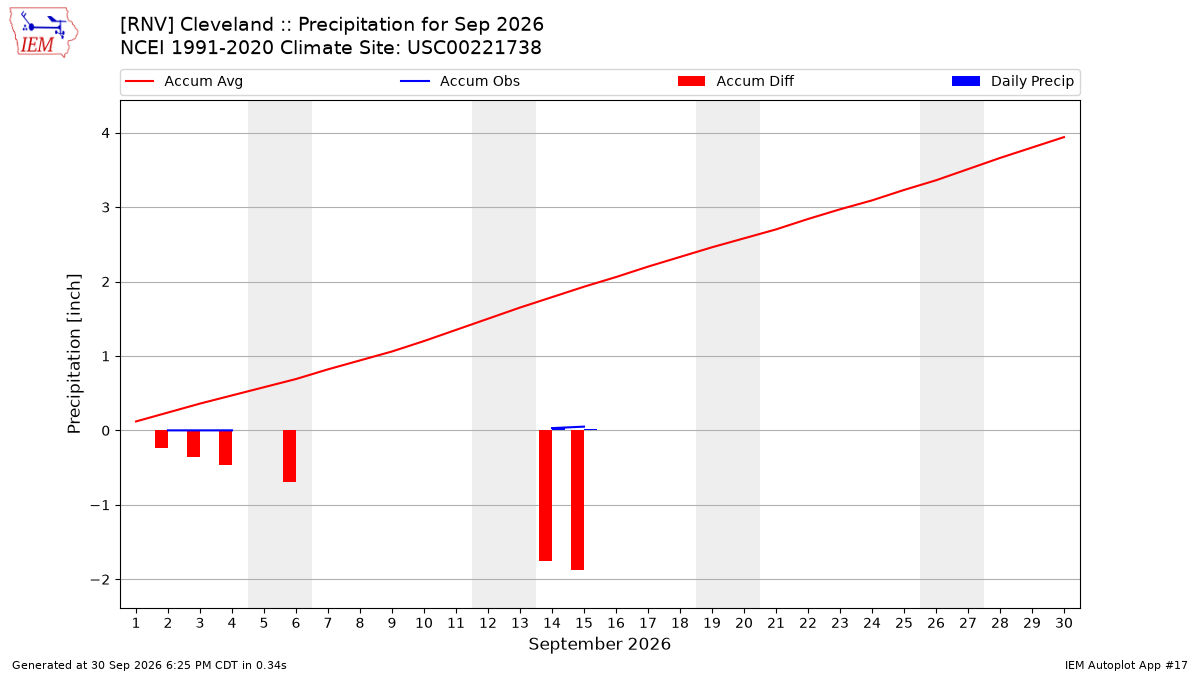 Monthly Plot