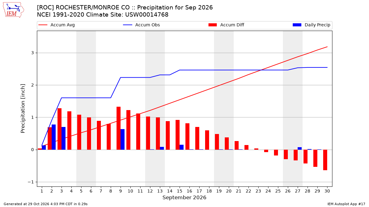 Monthly Plot