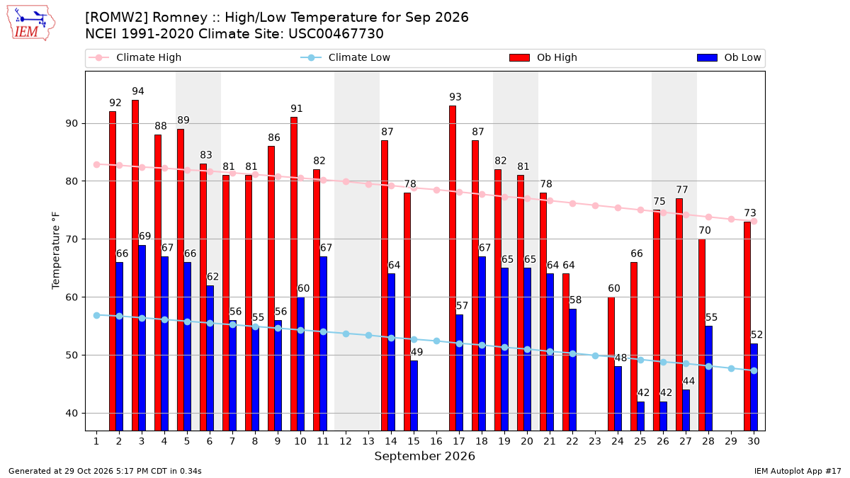Monthly Plot