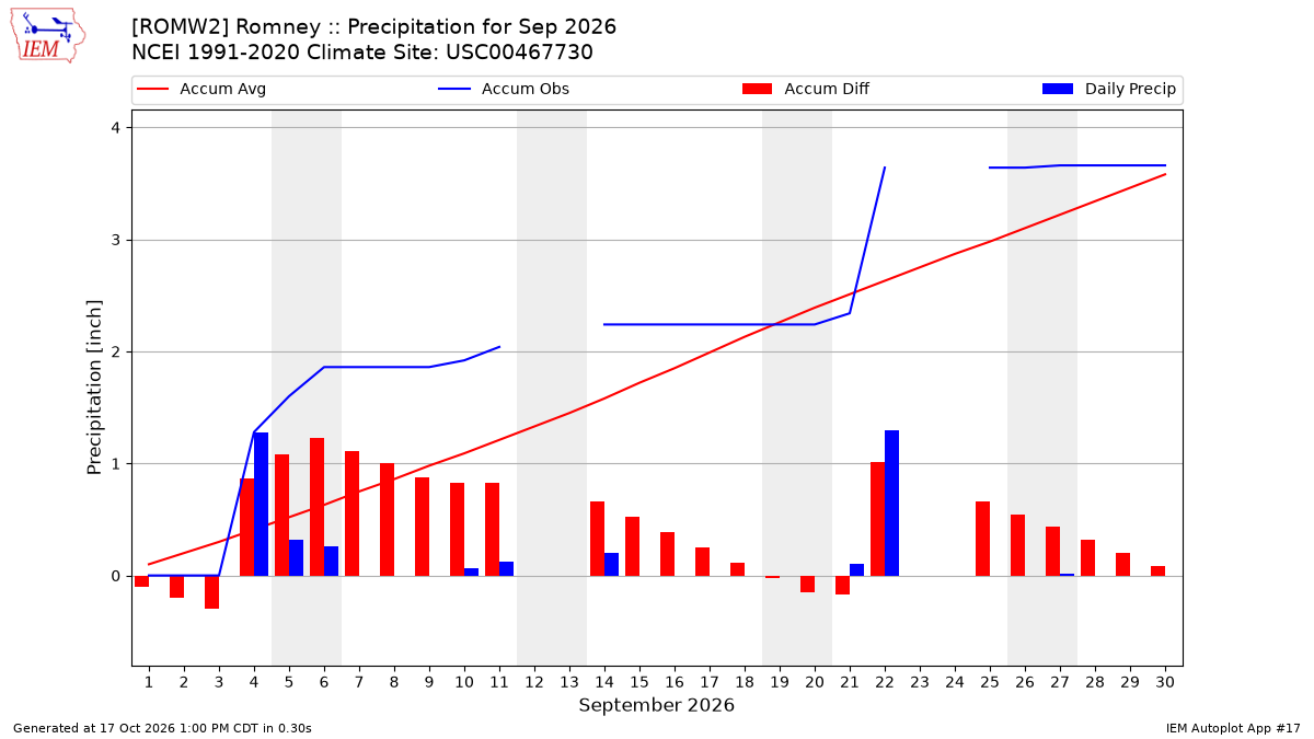 Monthly Plot