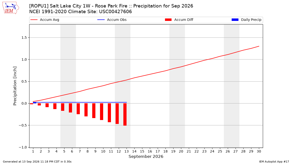 Monthly Plot