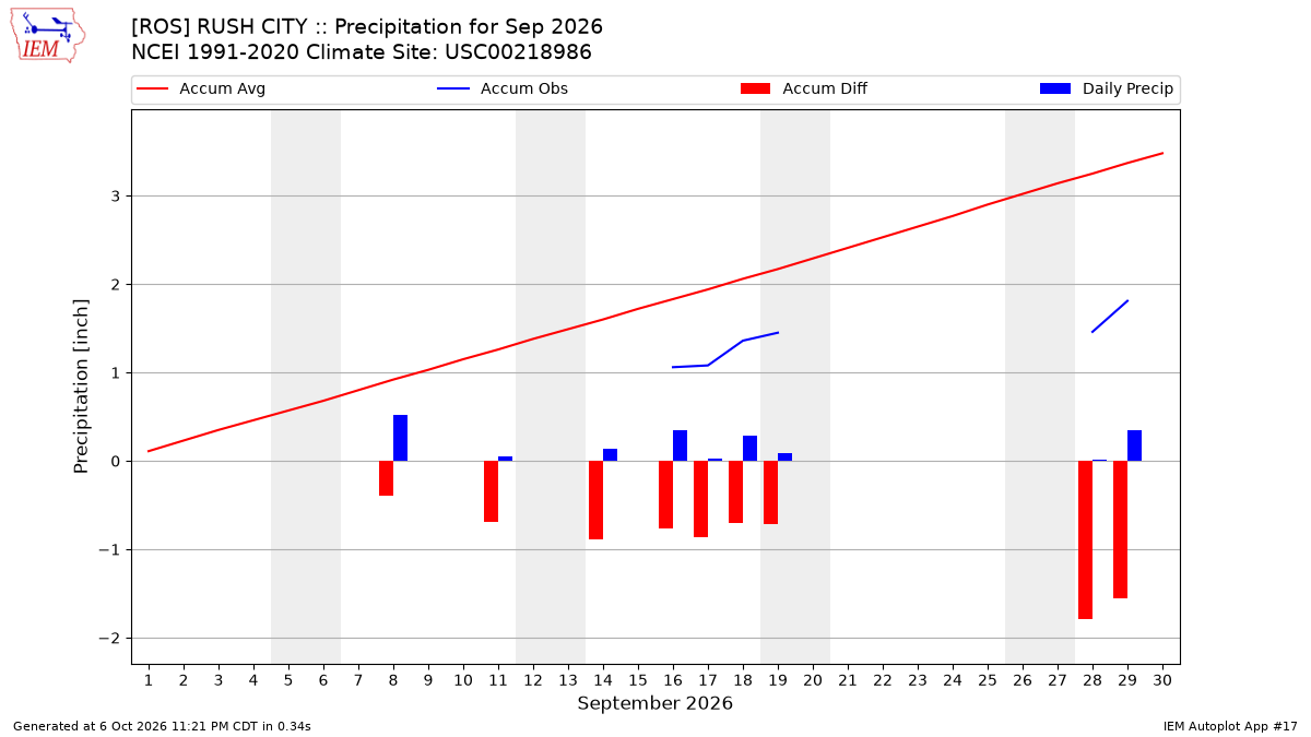 Monthly Plot