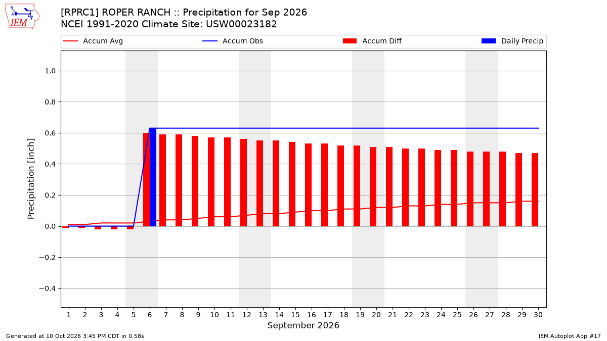 Monthly Plot