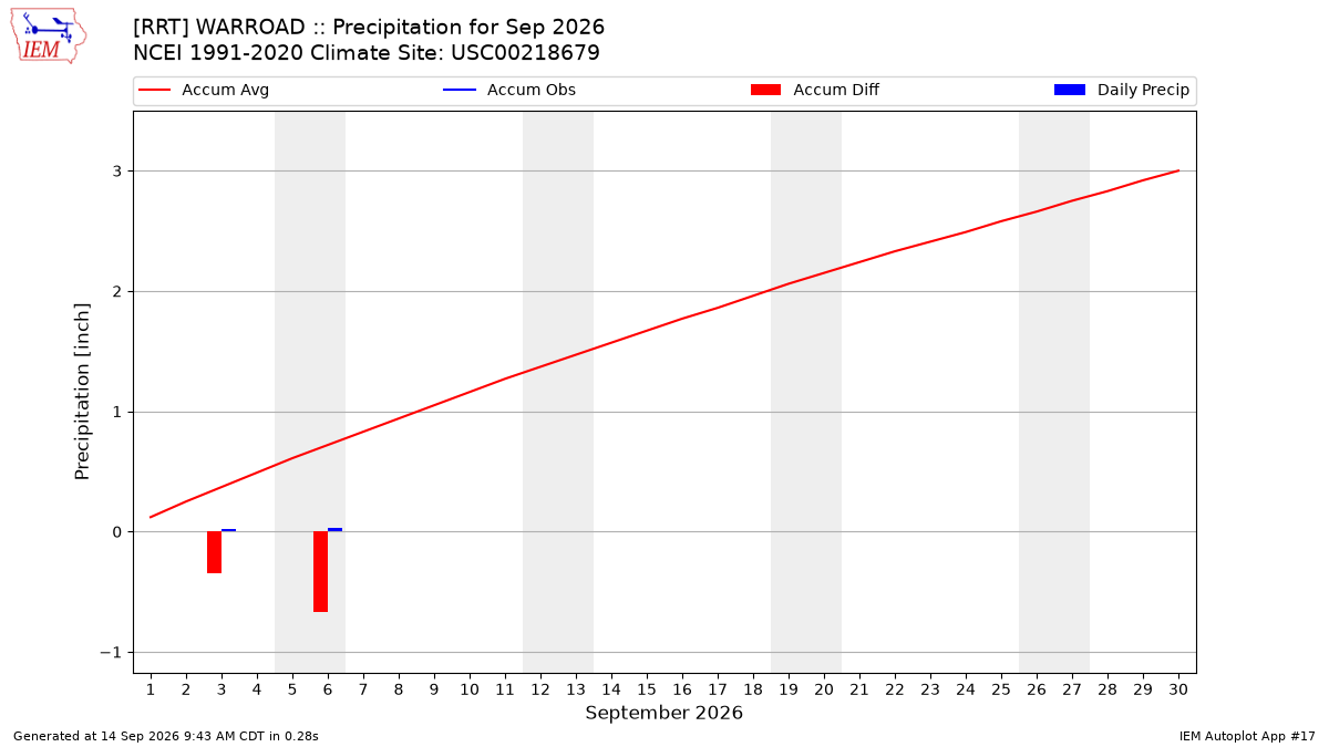 Monthly Plot