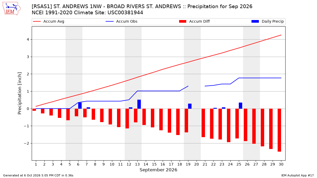 Monthly Plot