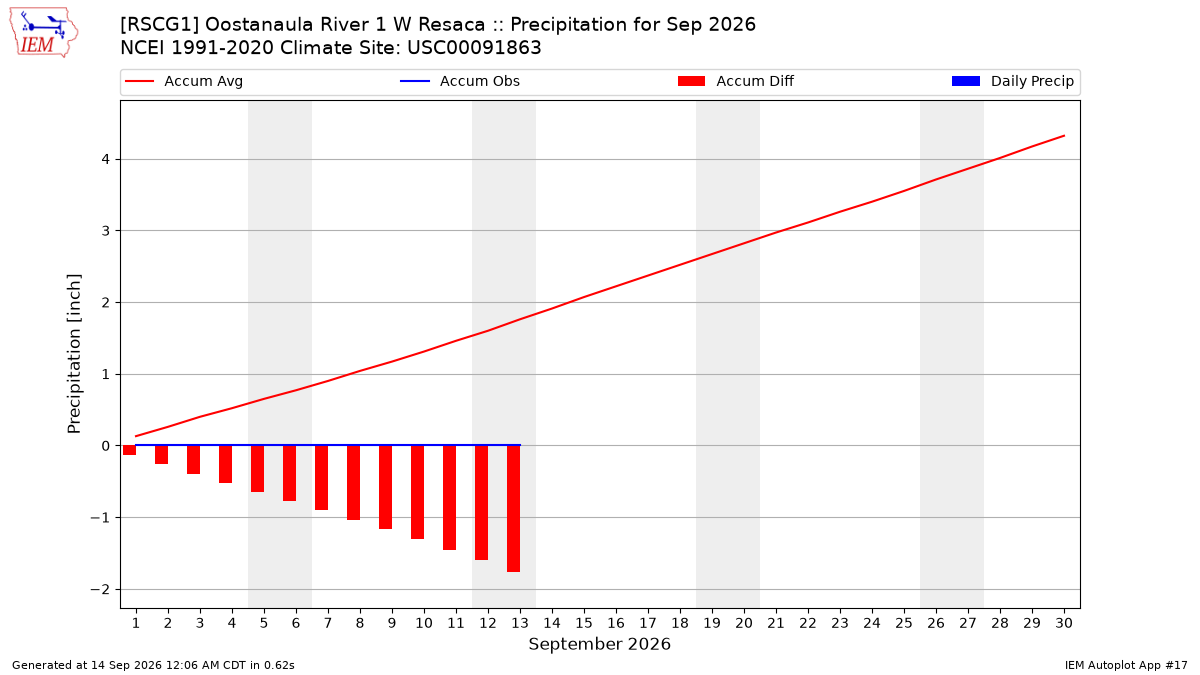 Monthly Plot