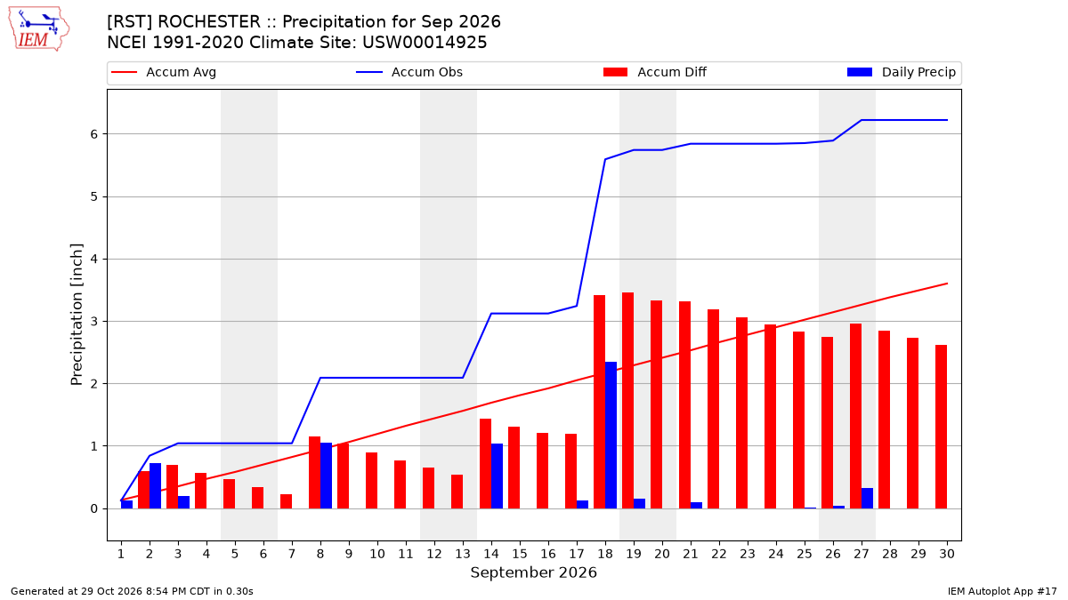 Monthly Plot