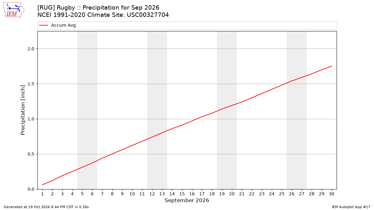 Monthly Plot