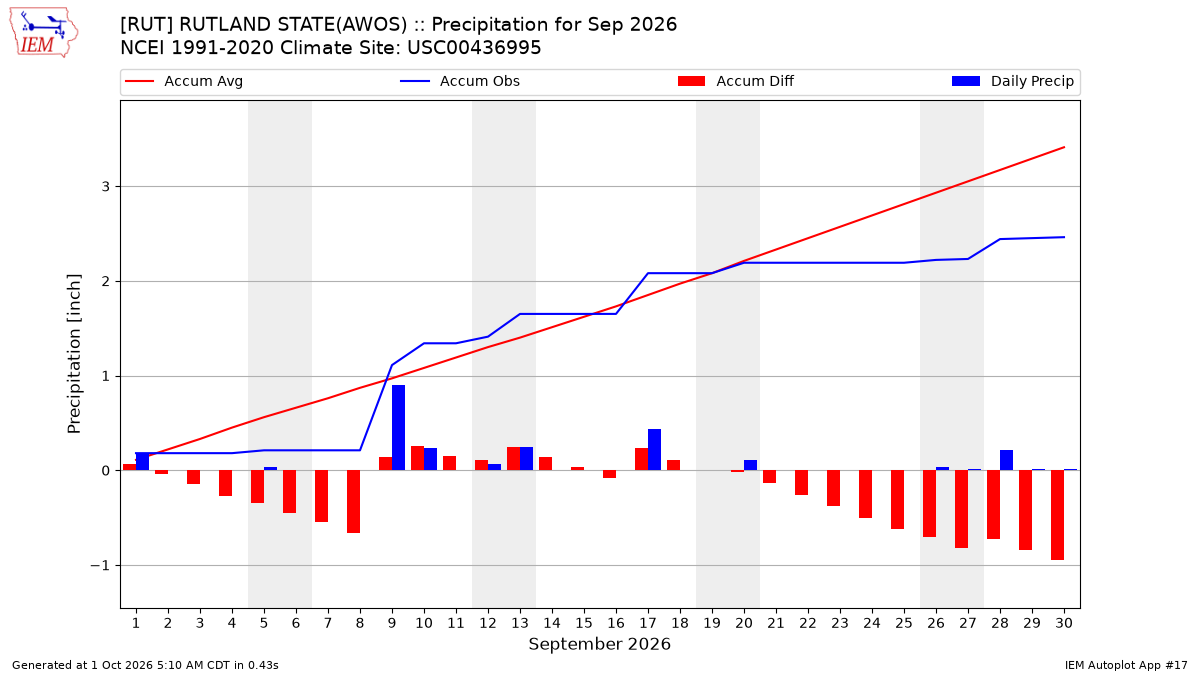 Monthly Plot