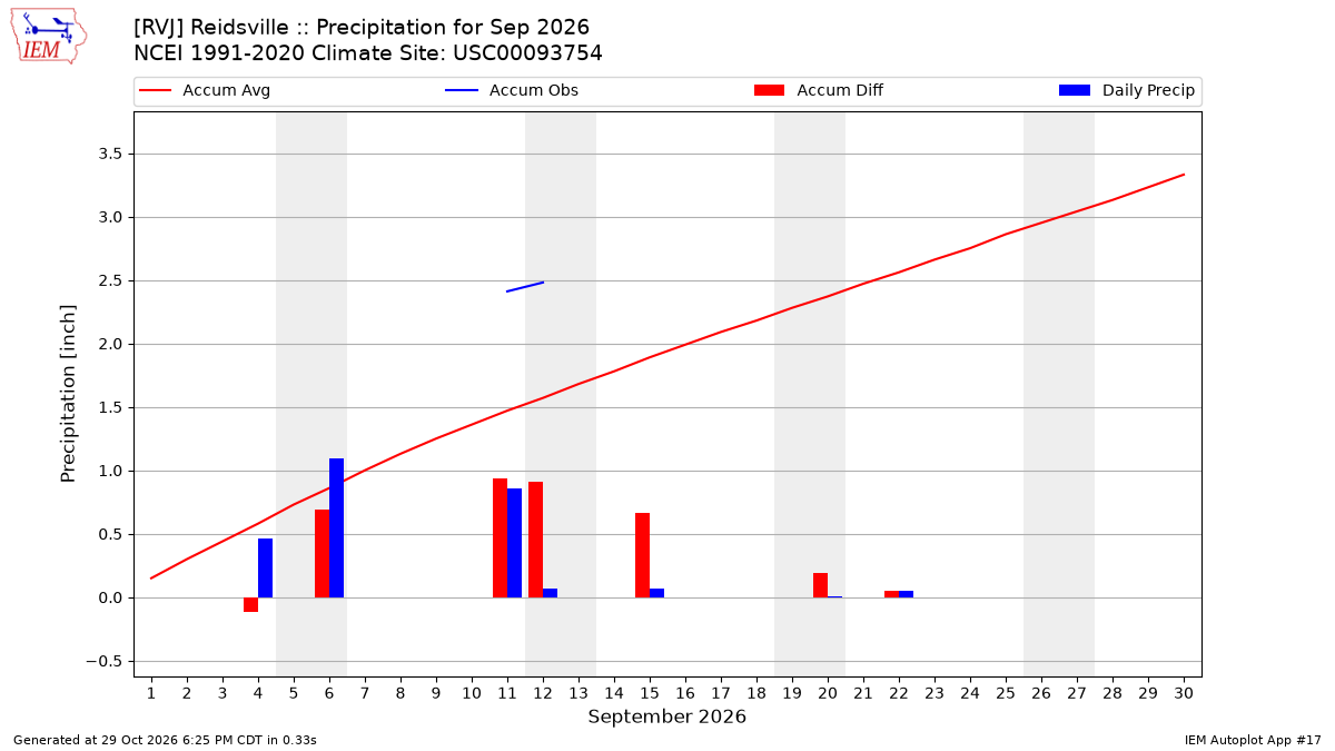 Monthly Plot