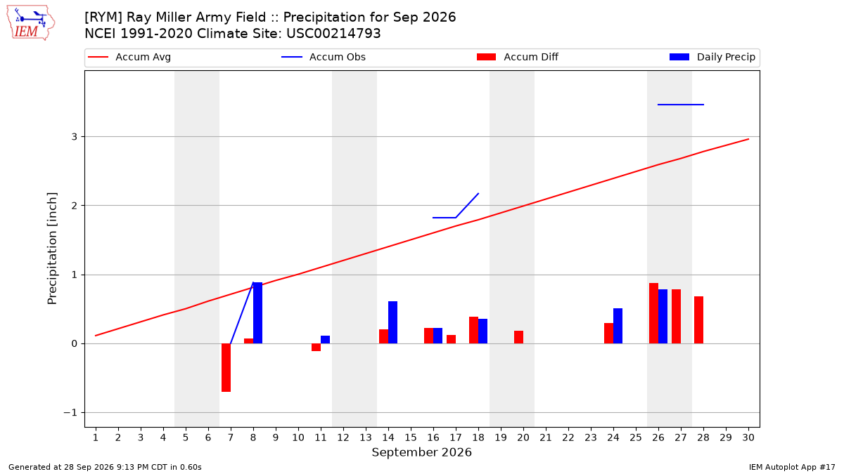 Monthly Plot
