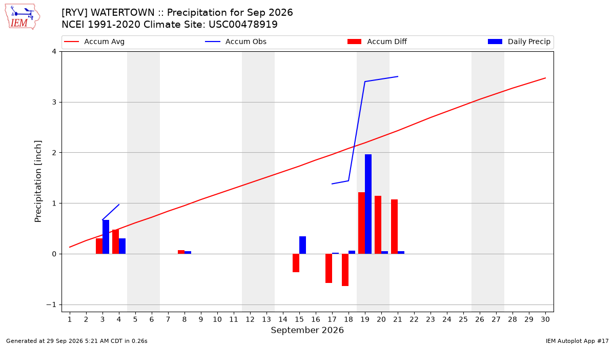 Monthly Plot