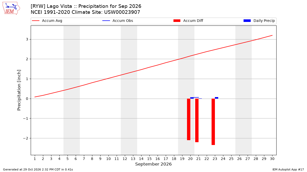 Monthly Plot