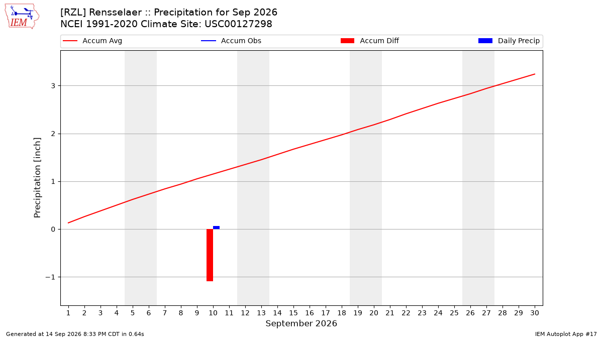 Monthly Plot