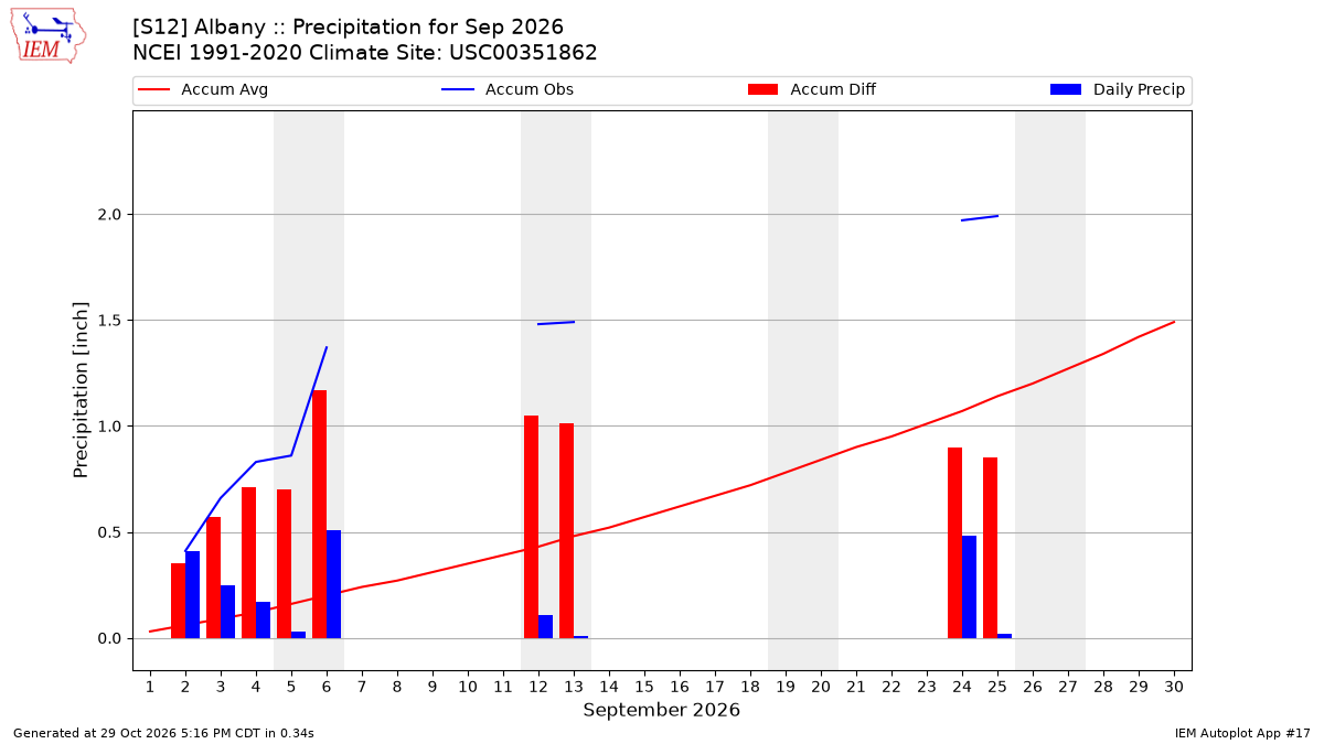 Monthly Plot