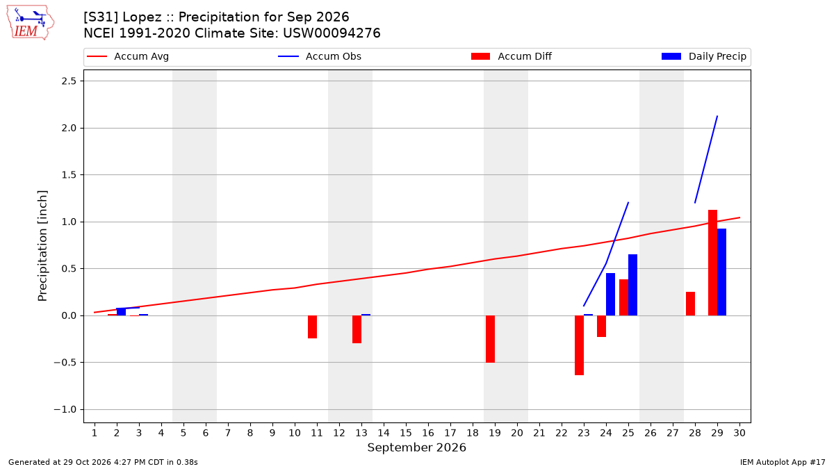 Monthly Plot