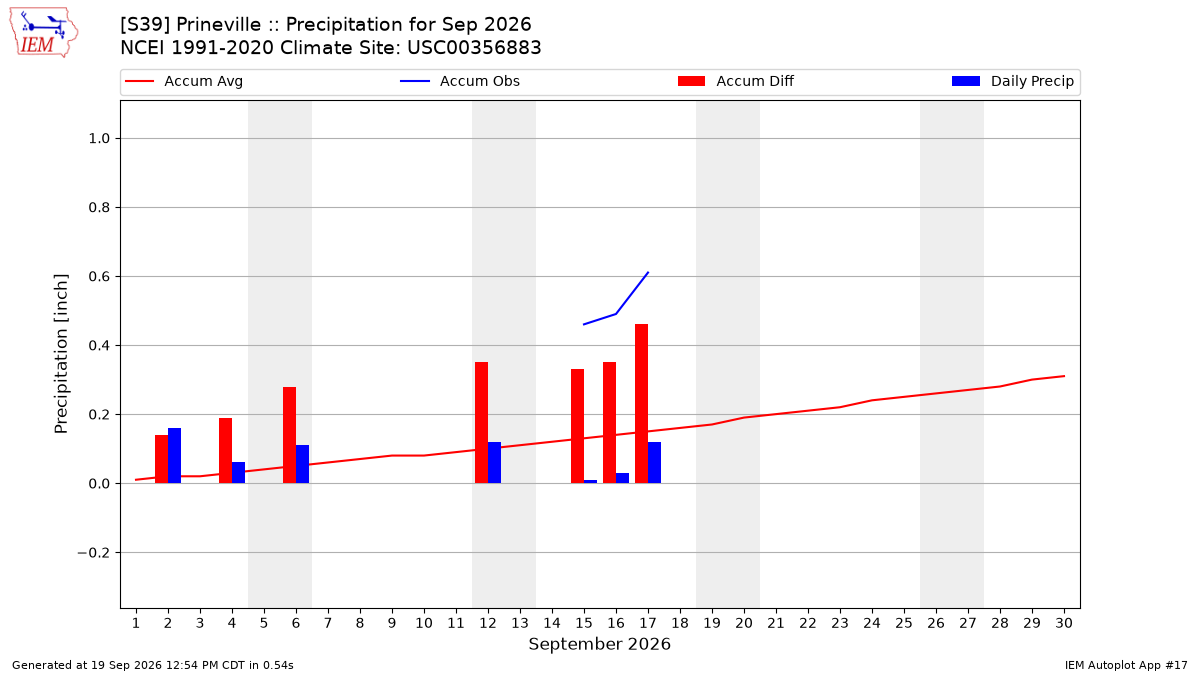 Monthly Plot