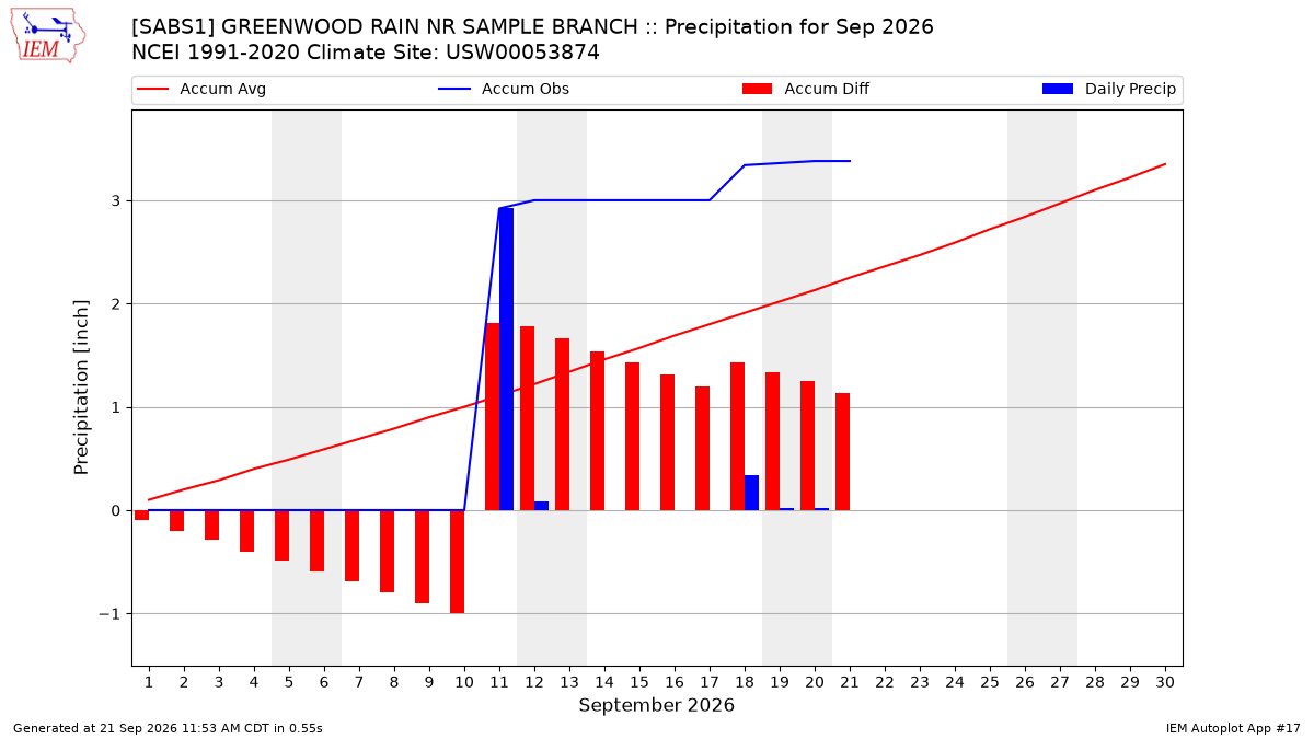 Monthly Plot