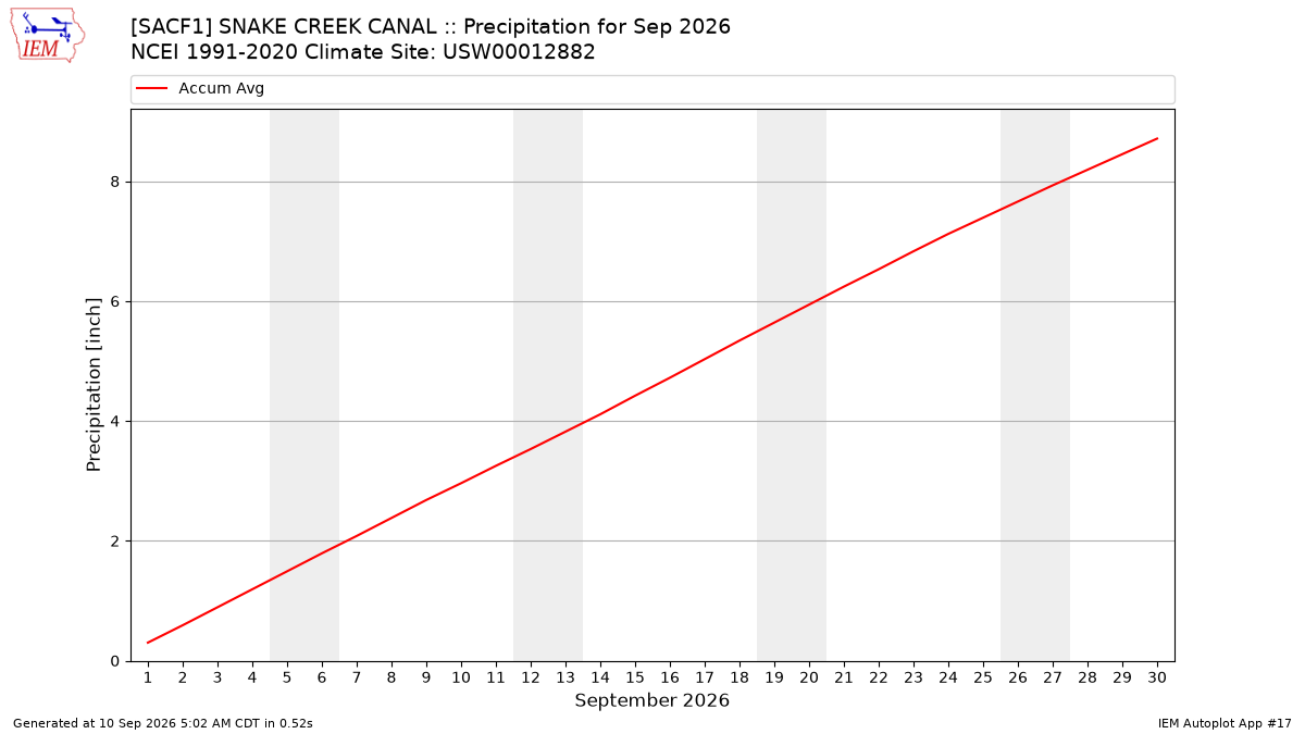 Monthly Plot