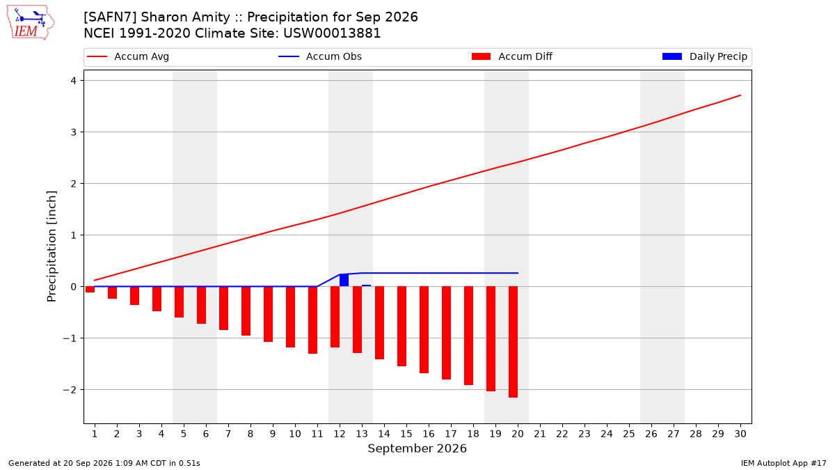 Monthly Plot