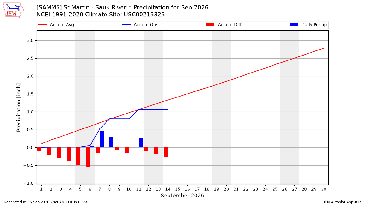 Monthly Plot