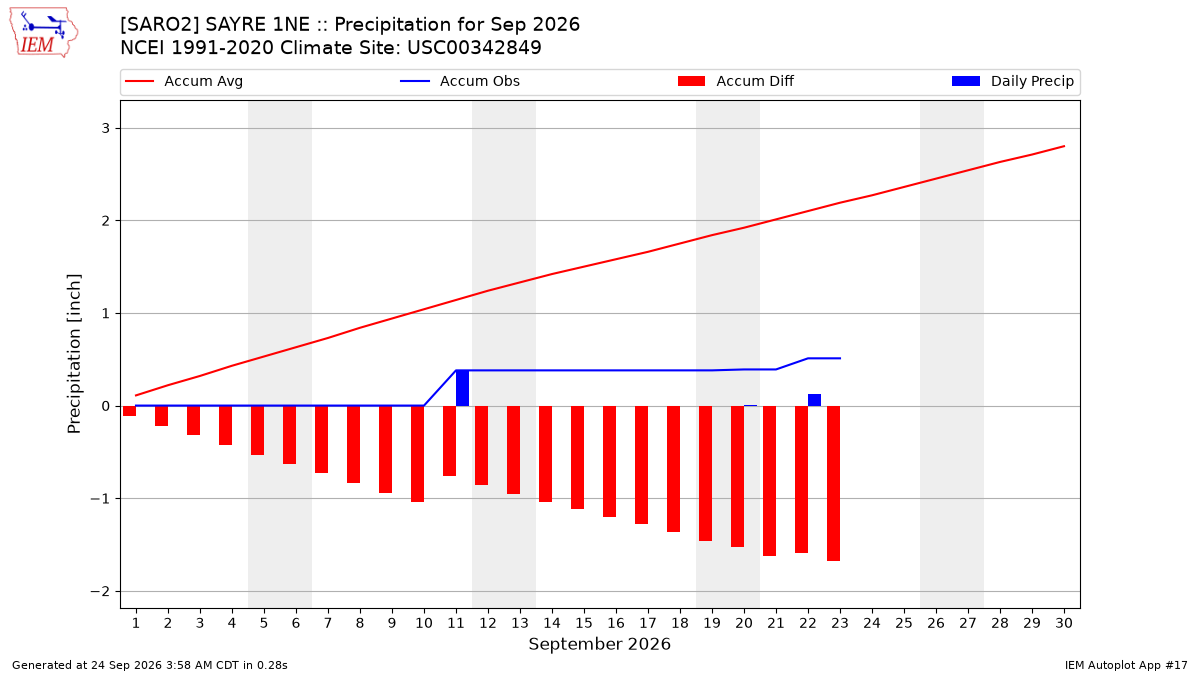 Monthly Plot