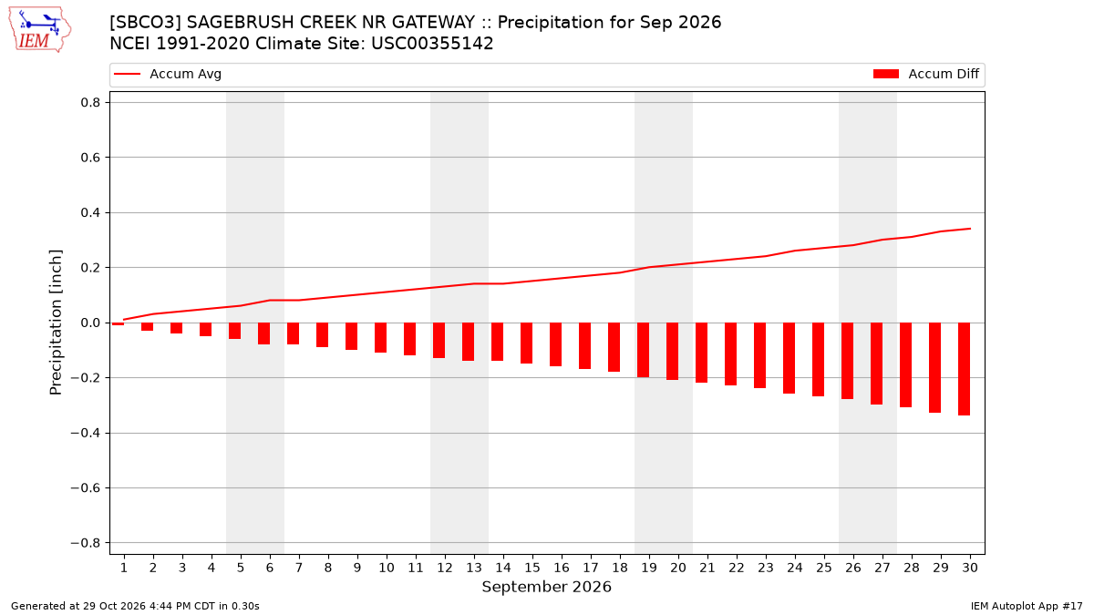Monthly Plot