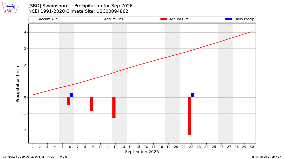 Monthly Plot