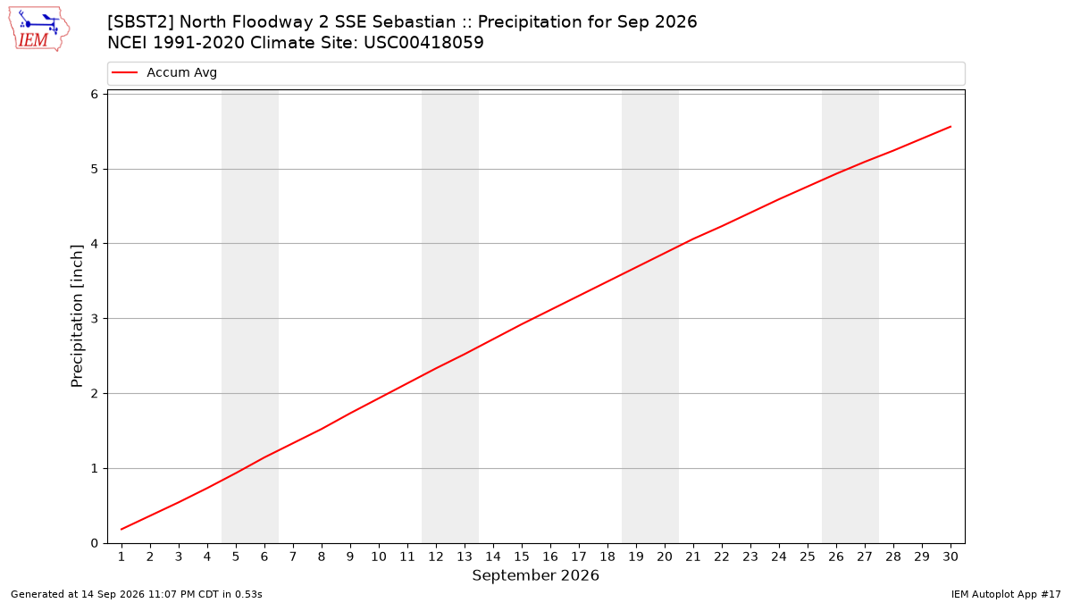 Monthly Plot