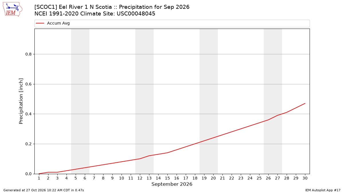 Monthly Plot