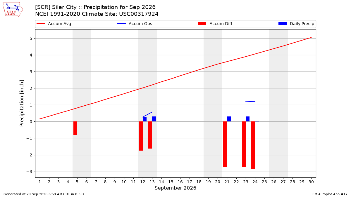 Monthly Plot