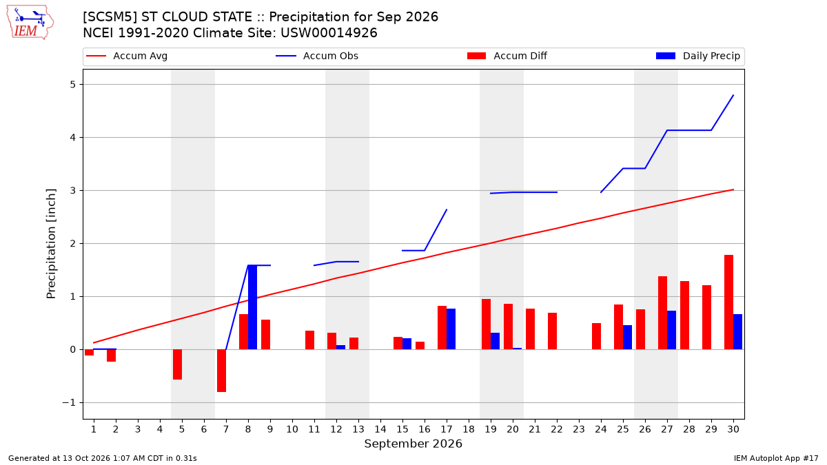 Monthly Plot