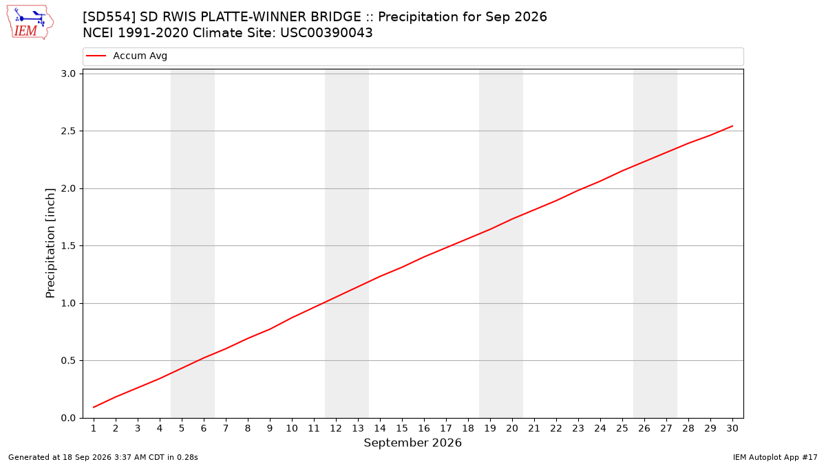 Monthly Plot