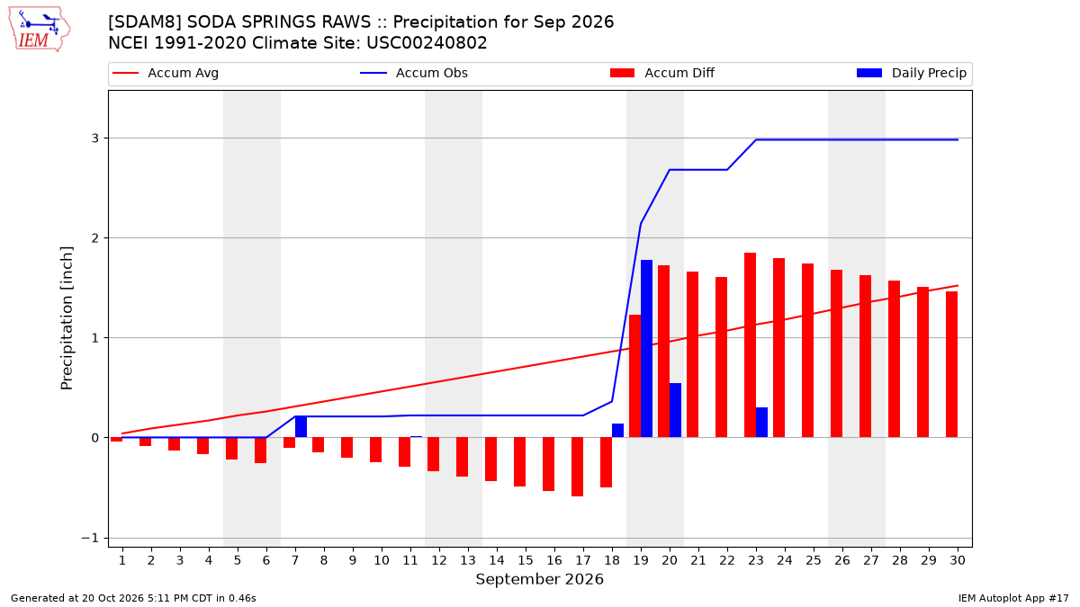 Monthly Plot
