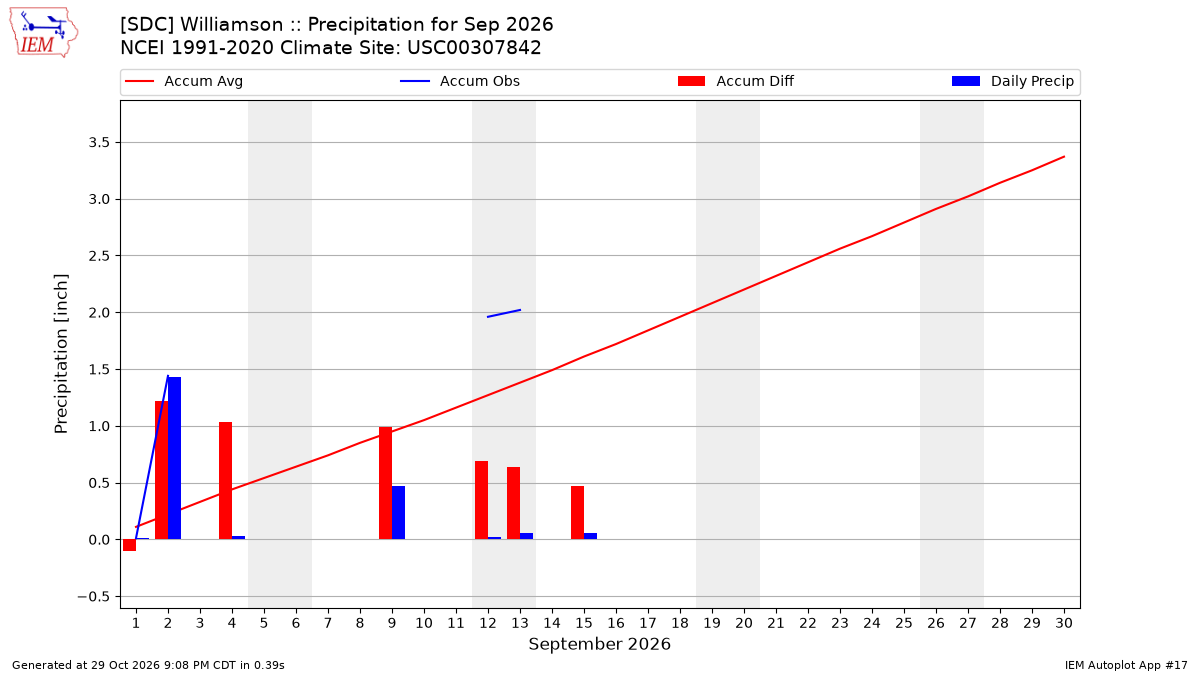 Monthly Plot