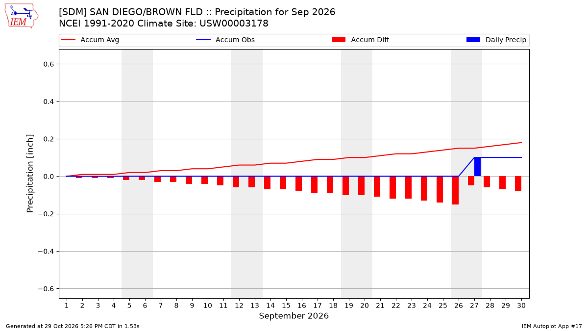 Monthly Plot