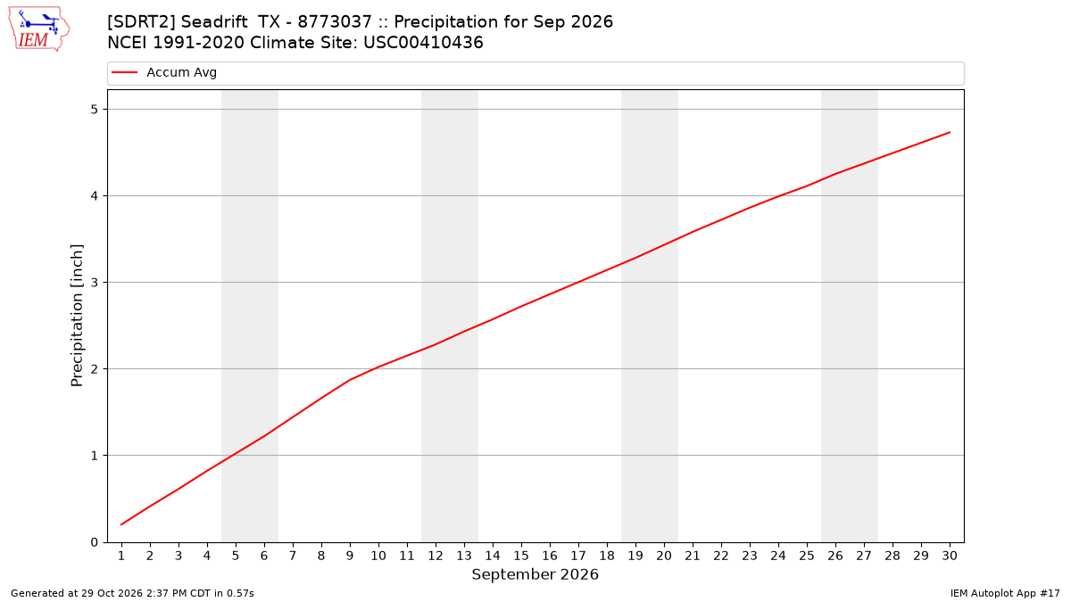 Monthly Plot