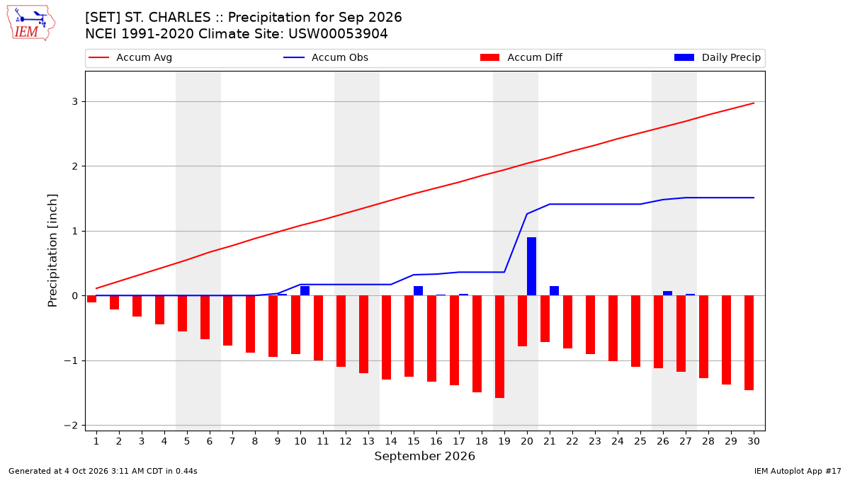 Monthly Plot