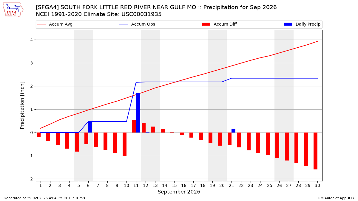 Monthly Plot