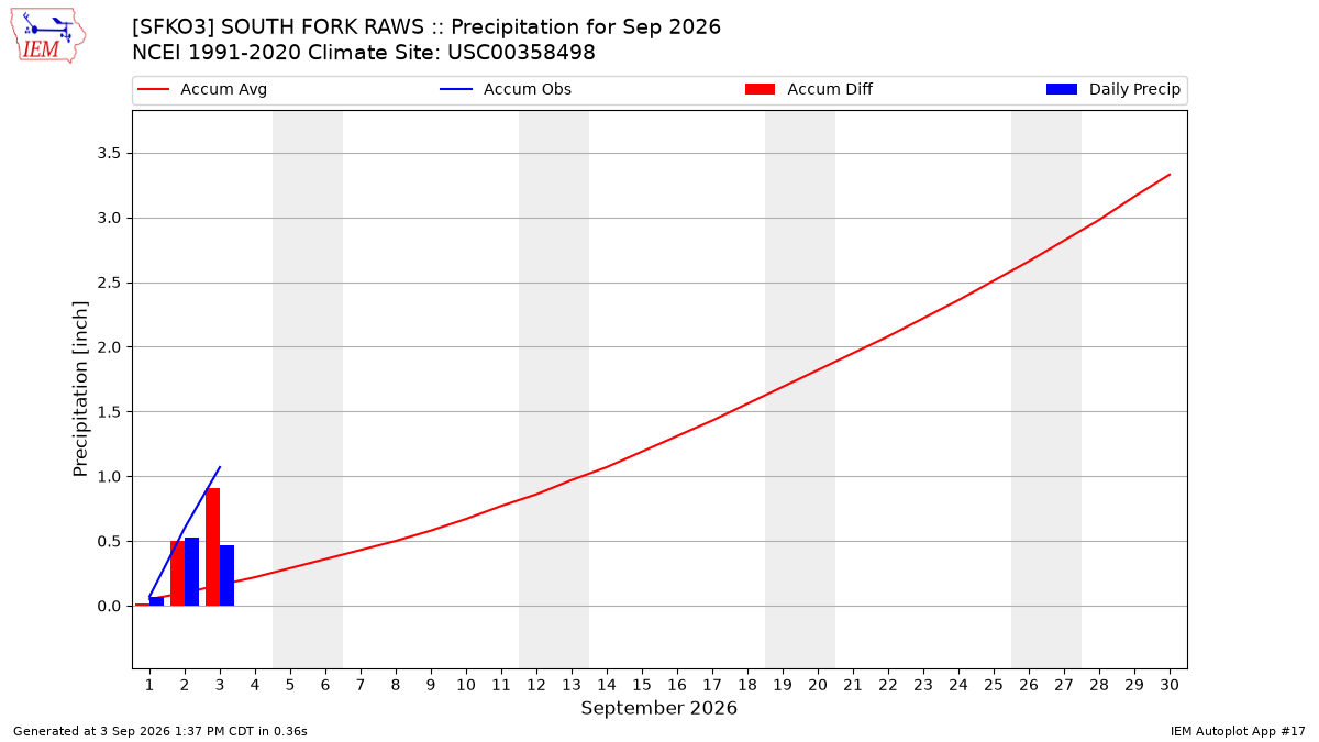 Monthly Plot