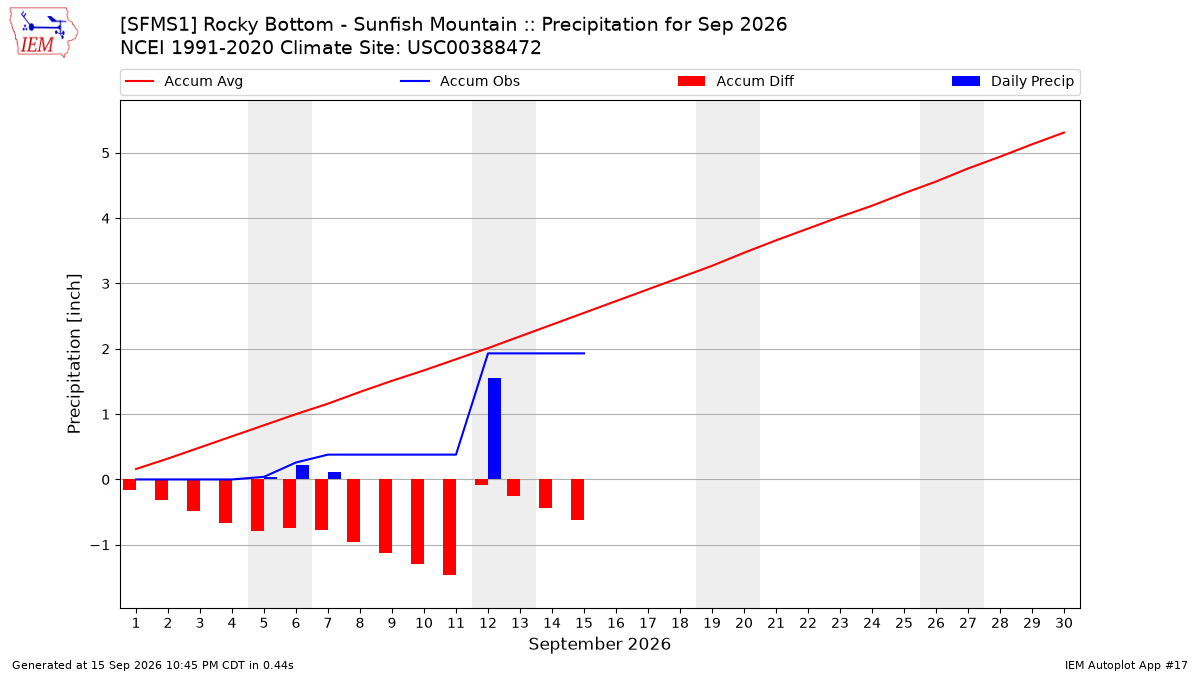 Monthly Plot