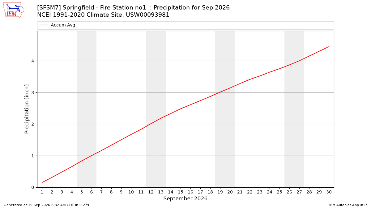 Monthly Plot