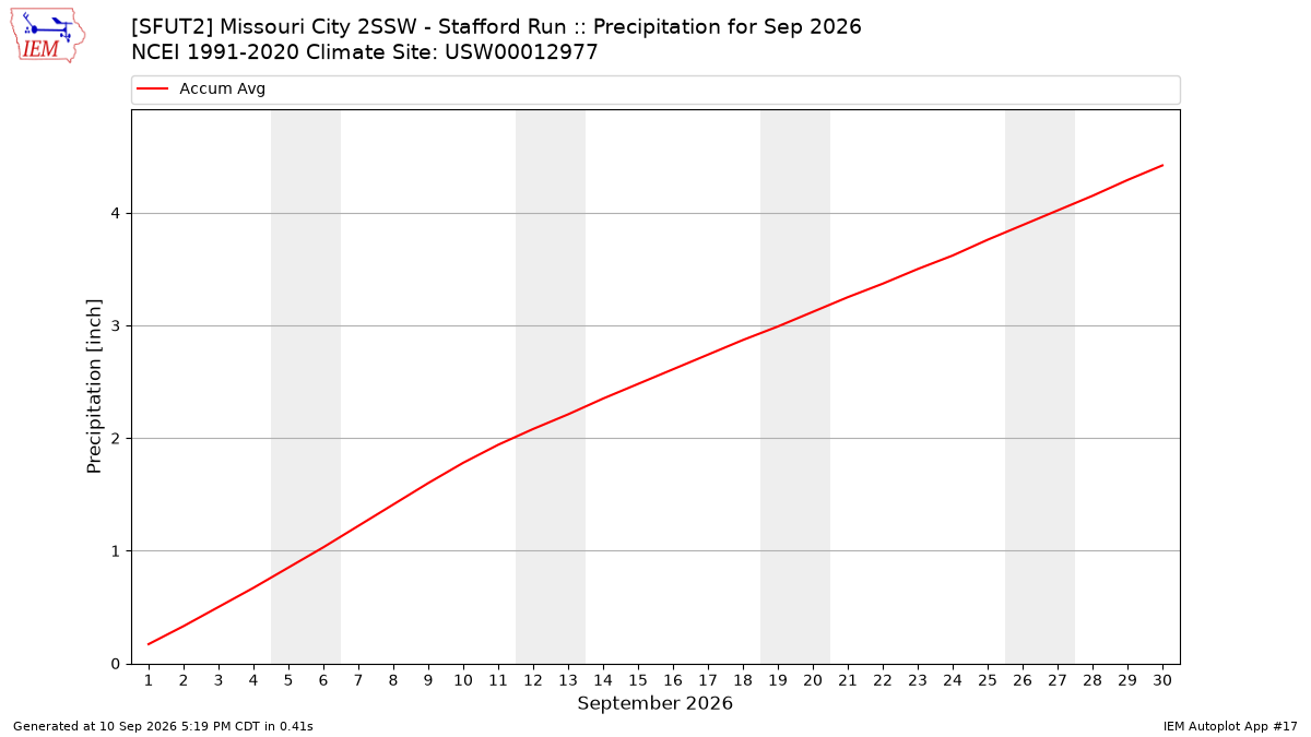 Monthly Plot