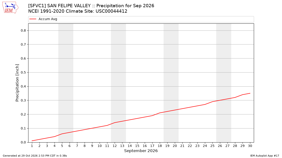 Monthly Plot