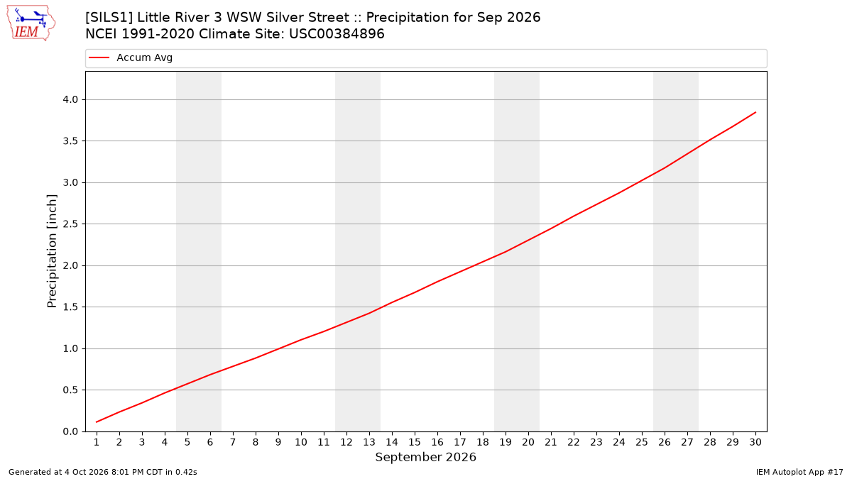 Monthly Plot