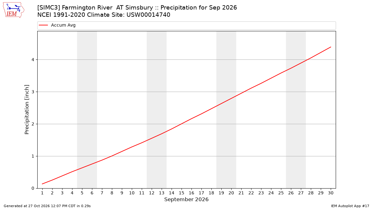 Monthly Plot