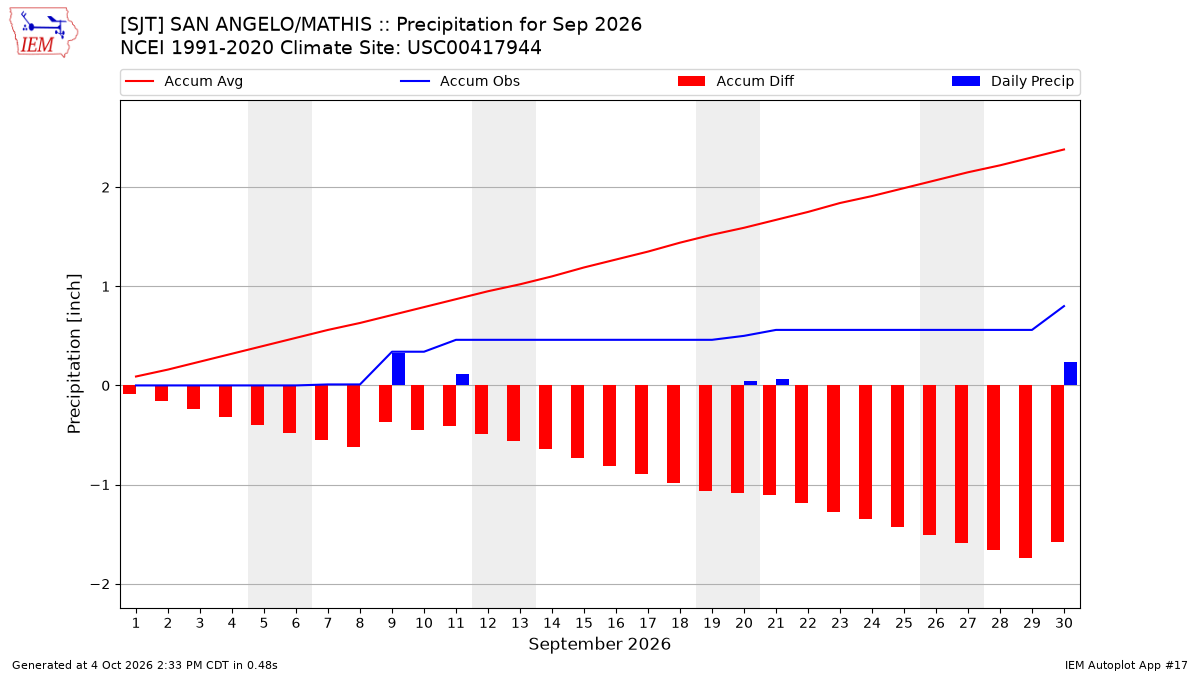 Monthly Plot