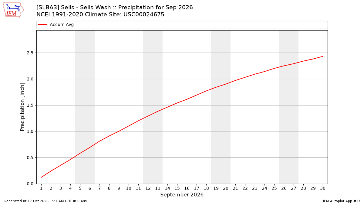 Monthly Plot